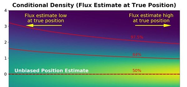 Conditional Density Chart